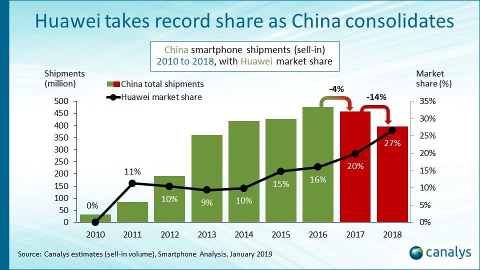 smartphones na china