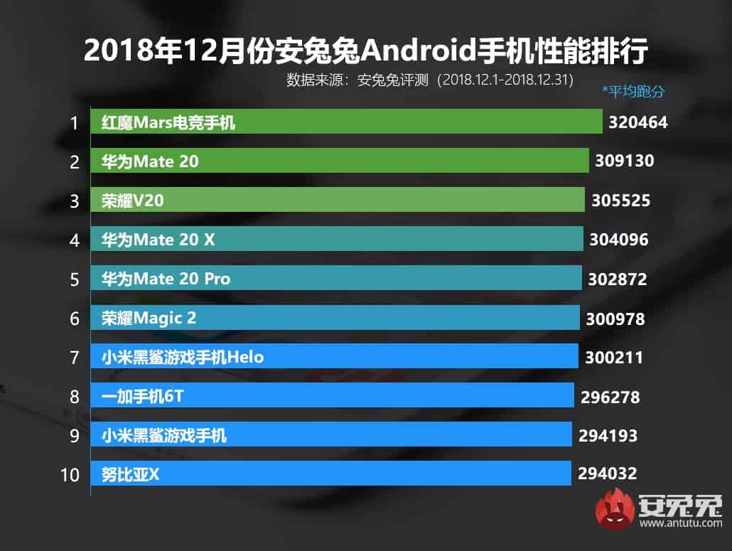 estes foram os smartphones mais rápidos de dezembro