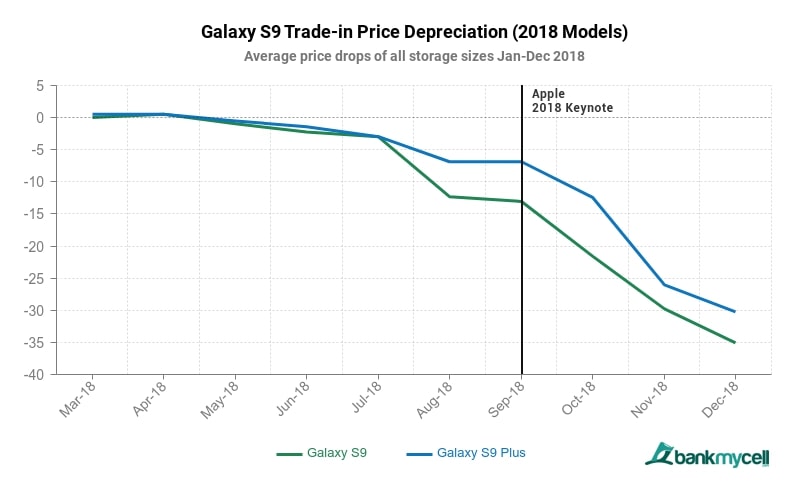 Galaxy S9 perdeu