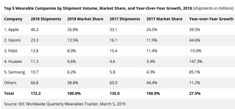 apple é a rainha do mercado dos wearables - onde estão os outros?