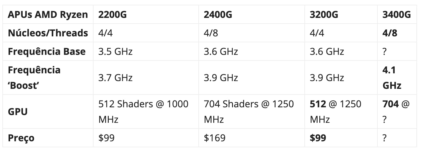 novos apus amd a caminho! abram alas para os ryzen 3200g e 3400g