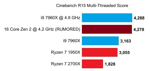 Ryzen 3000 16 núcleos