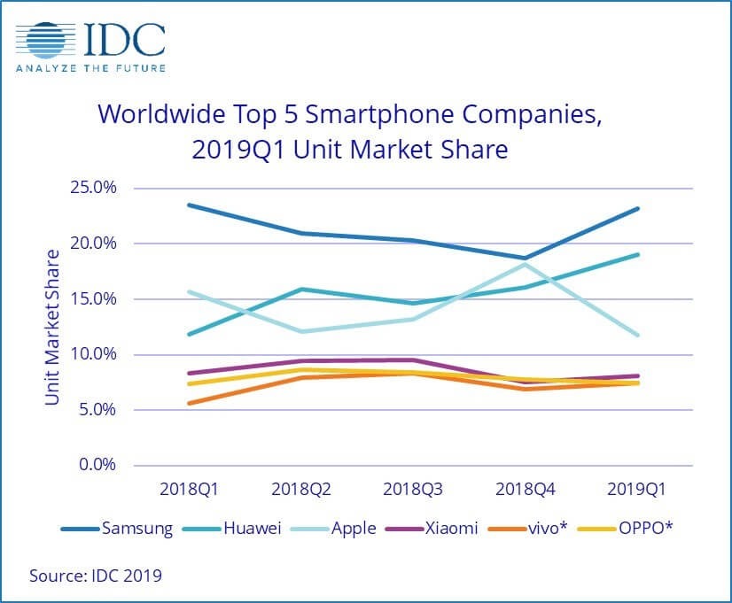 mercado de smartphones