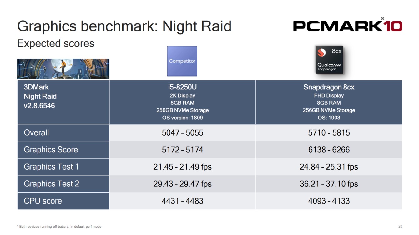 qualcomm 8cx surpreende e ultrapassa o intel i5 8250u!