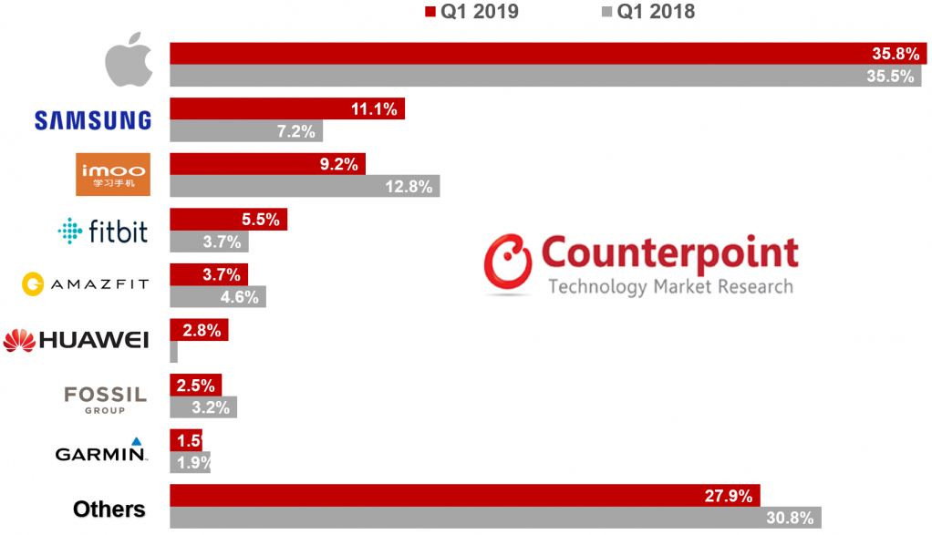 mercado de smartwatches