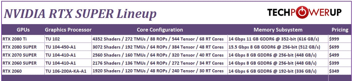 nvidia rtx super: já conhecemos toda a gama e os seus preços