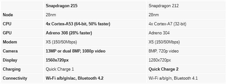 Snapdragon 215