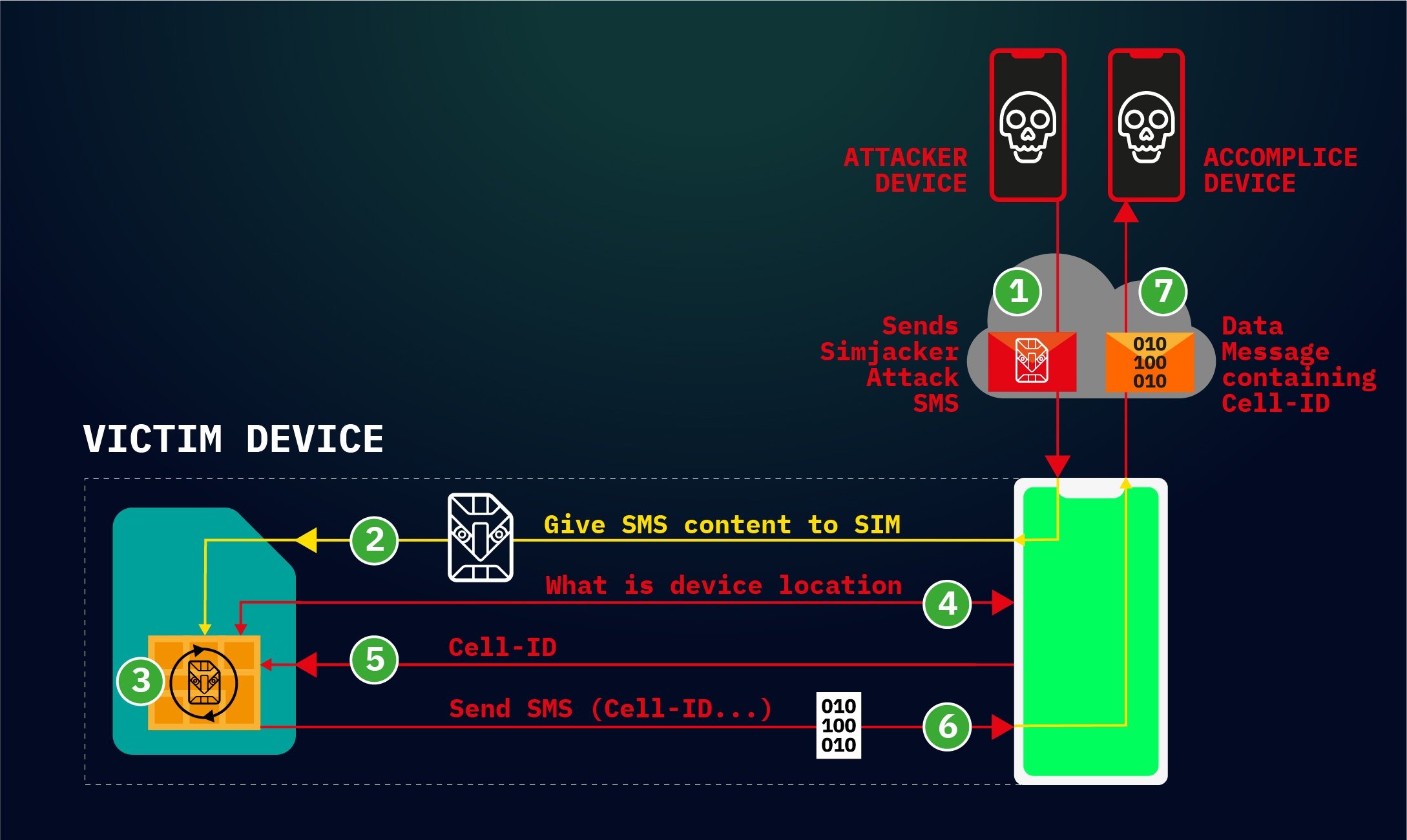 SMS estranha