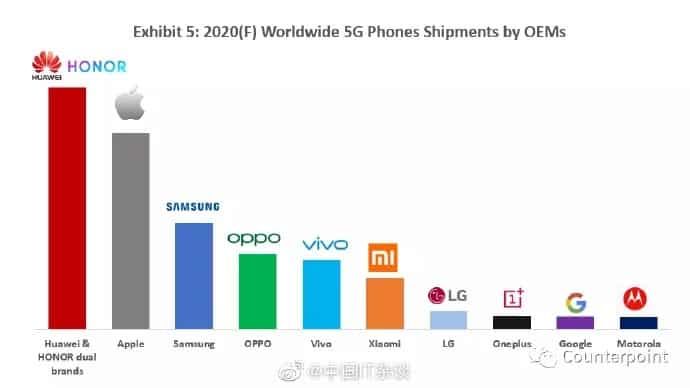 Smartphones 5G: