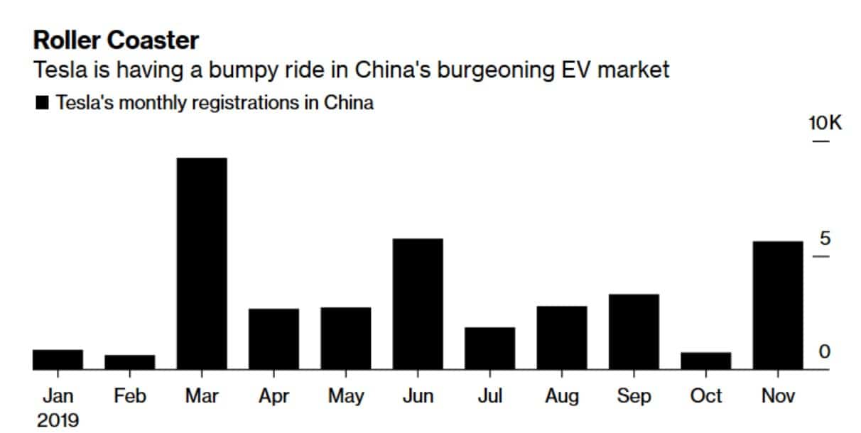 tesla está a ter um sucesso incrível com seus veículos na china!