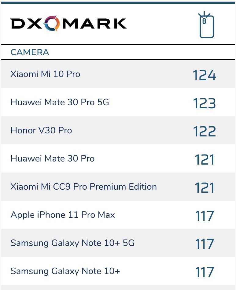 DxOMark, Mi 10 Pro