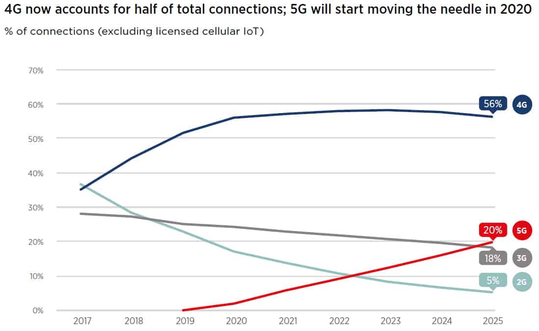 Smartphone 5G 2020