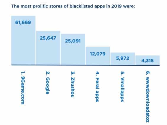 Aplicações, apps, GOogle play