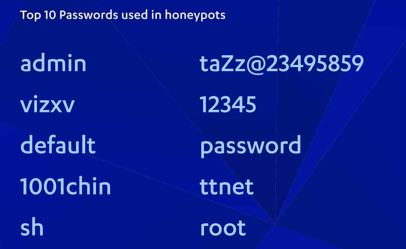 passwords