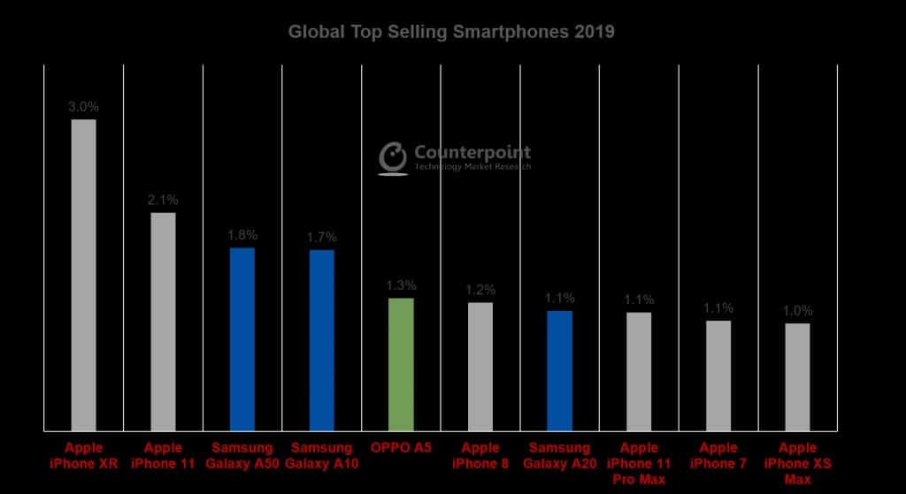 Smartphones 2019