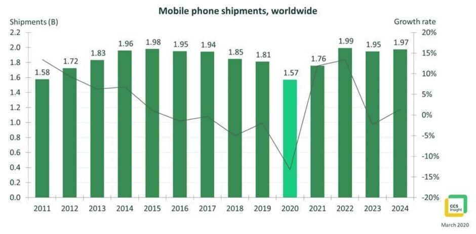 mercado dos smartphones?