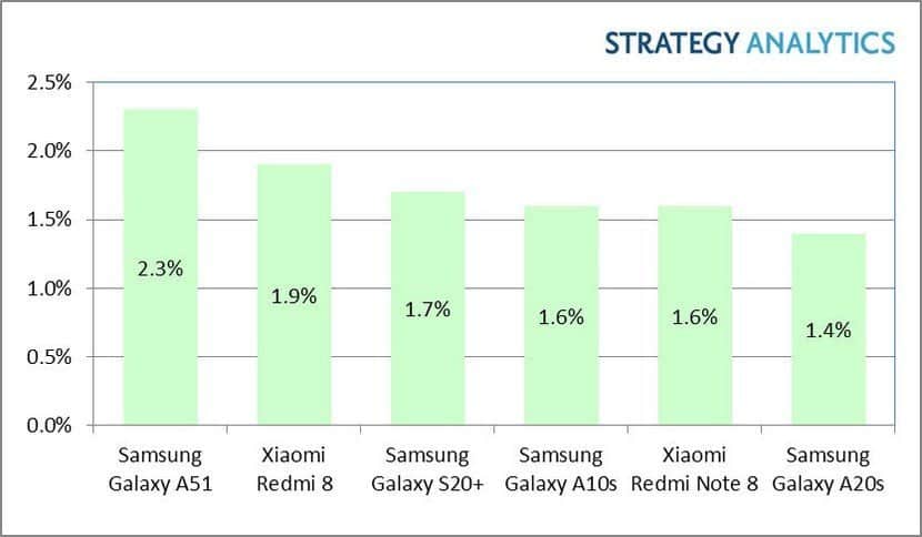 smartphones