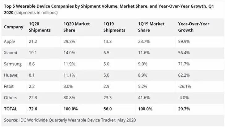 Mercado dos wearables