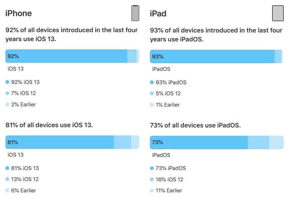 iOS 13 nos iPhones