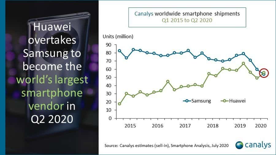 huawei, samsung