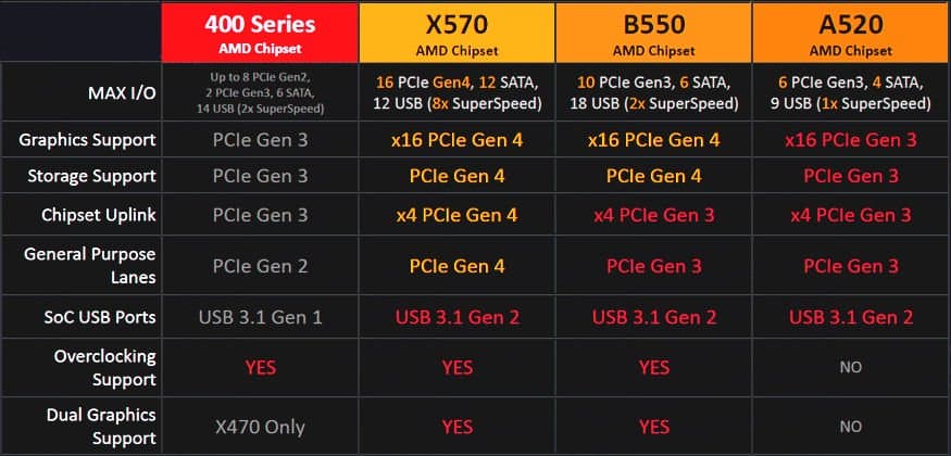 amd, x570, b450, a520