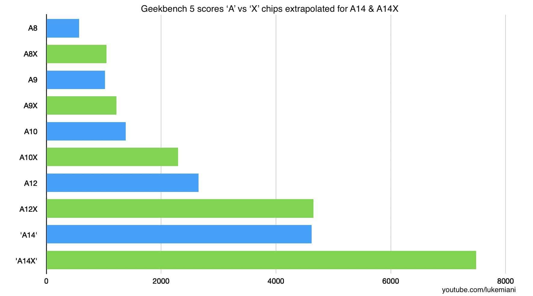 Apple, SoC, ARM, A14X