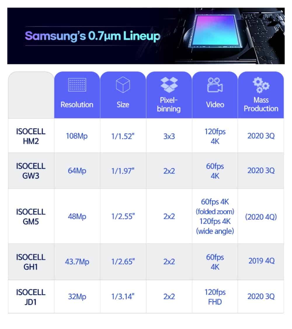 Samsung sensores