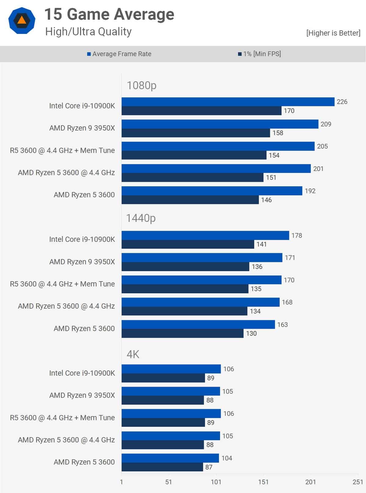 ryzen 3600, amd, nvidia