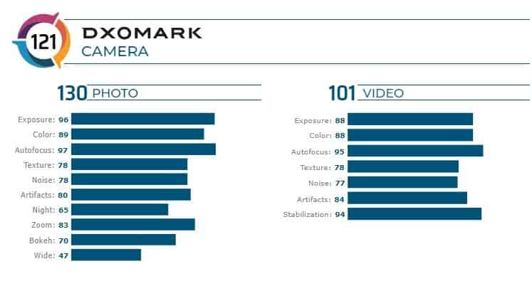 Note 20 Ultra DxOMark