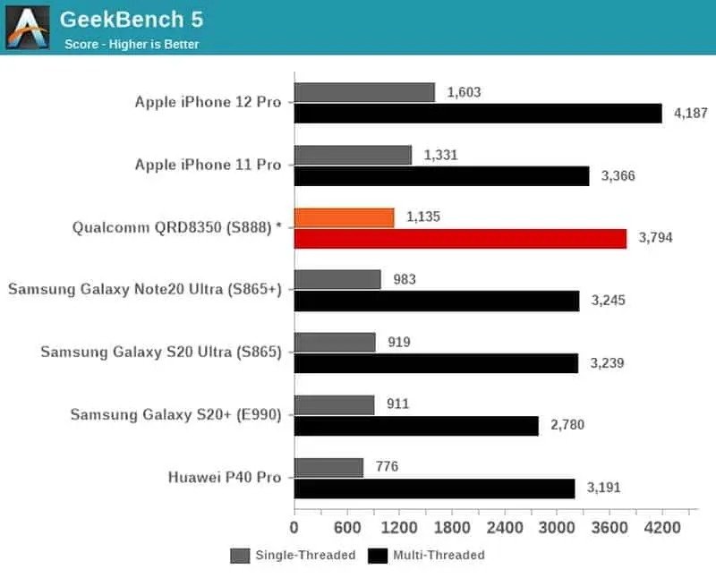 Snapdragon 888 iPhone 11