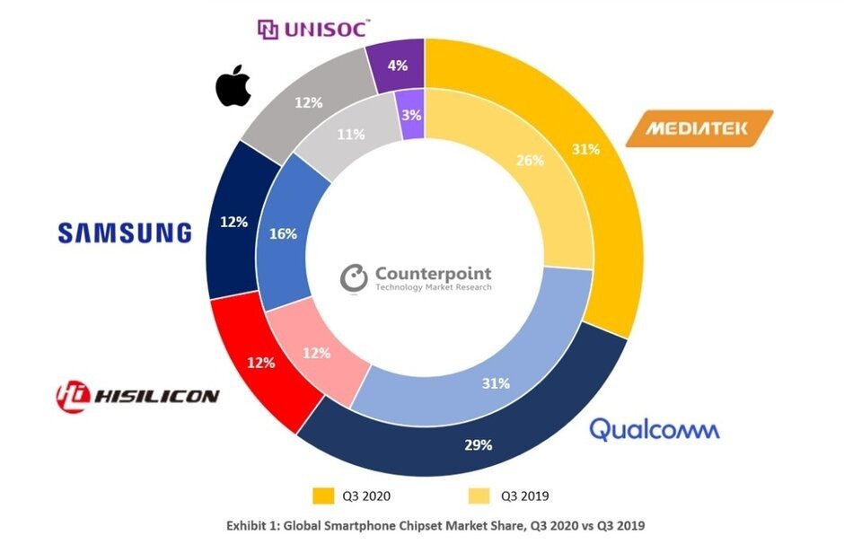 Qualcomm chipsets