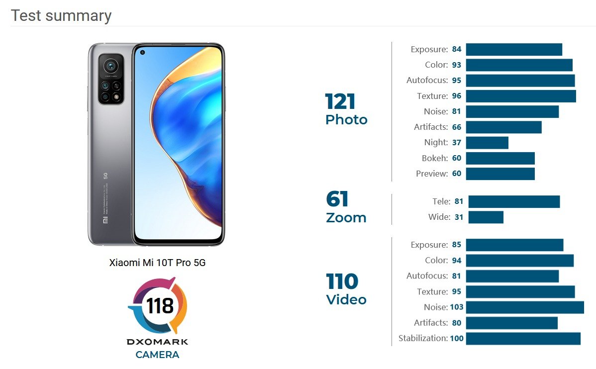 Mi 10T Pro DxOMark