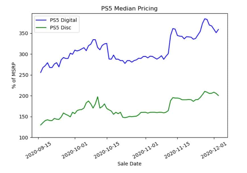 PlayStation 5 Scalpers