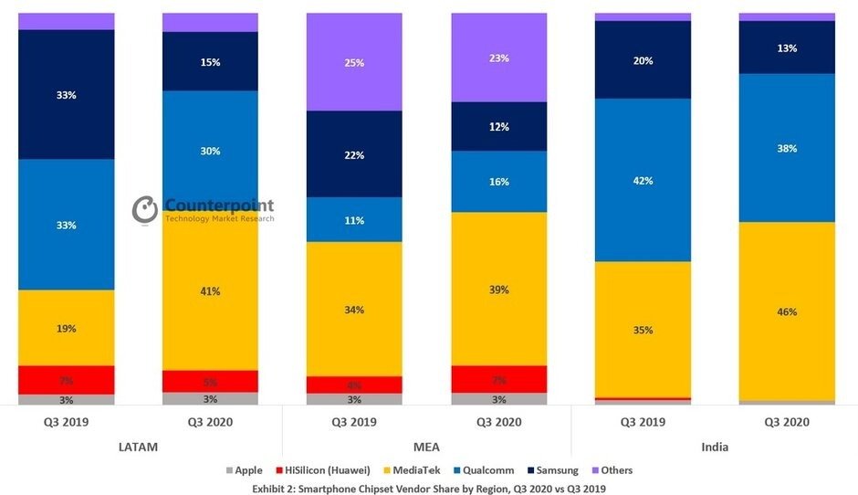 Qualcomm chipsets