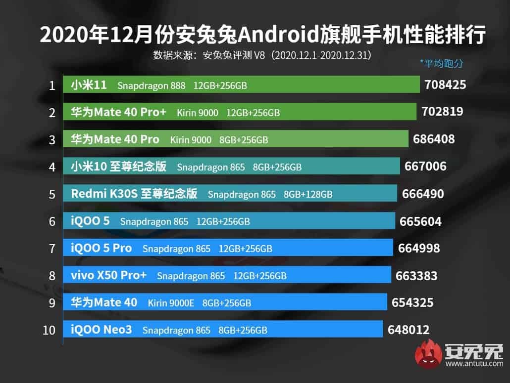 Xiaomi Mi 11 AnTuTu