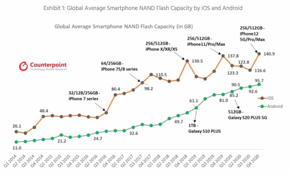 smartphones armazenamento