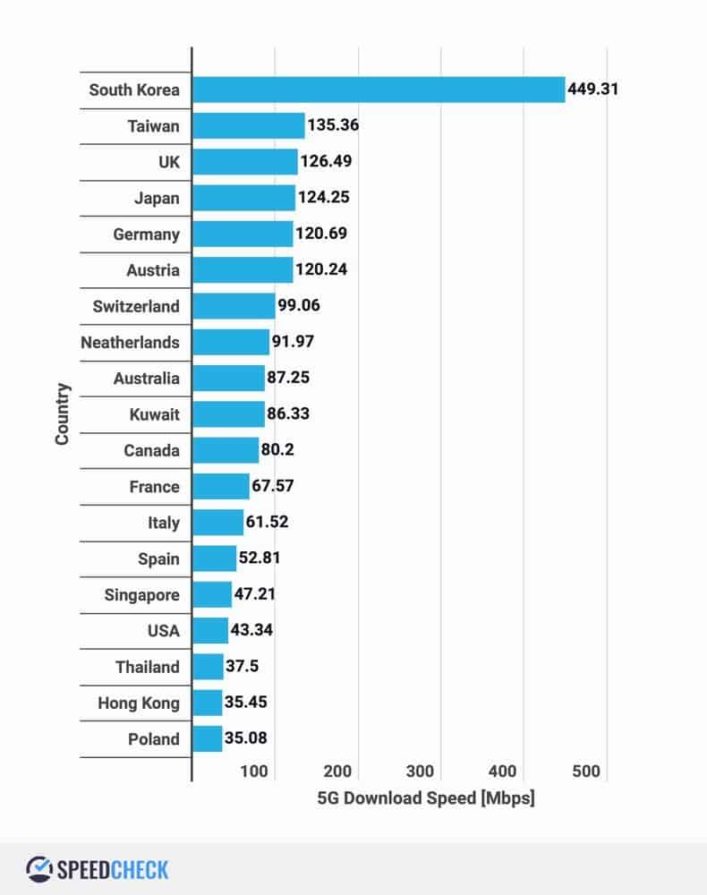 rede 5G mais rápida