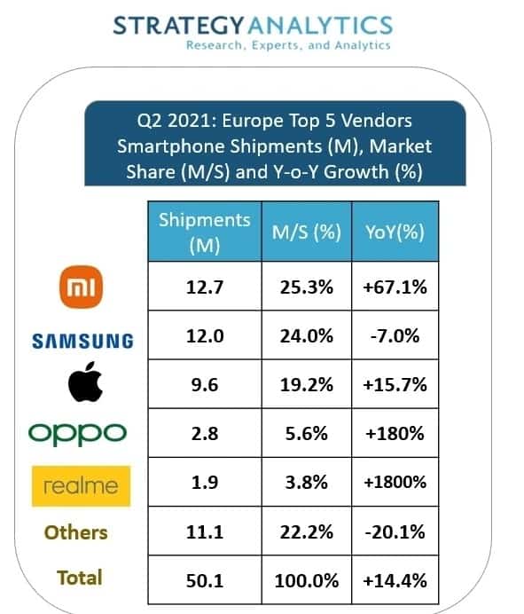 Xiaomi Samsung Europa