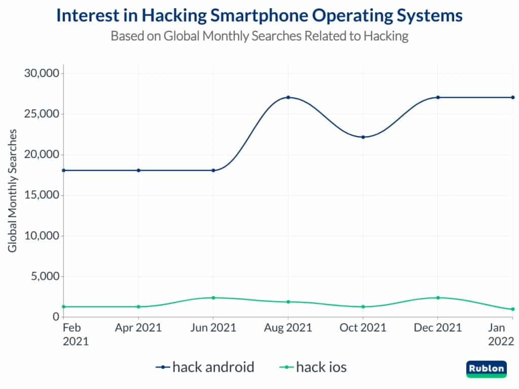 Android ou iOS