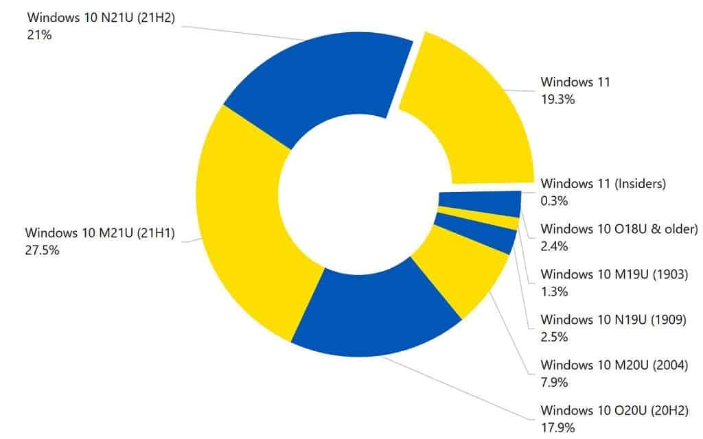 Windows 11 computadores