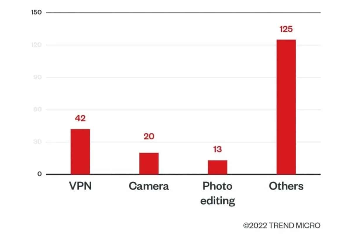 smartphones Android infetados