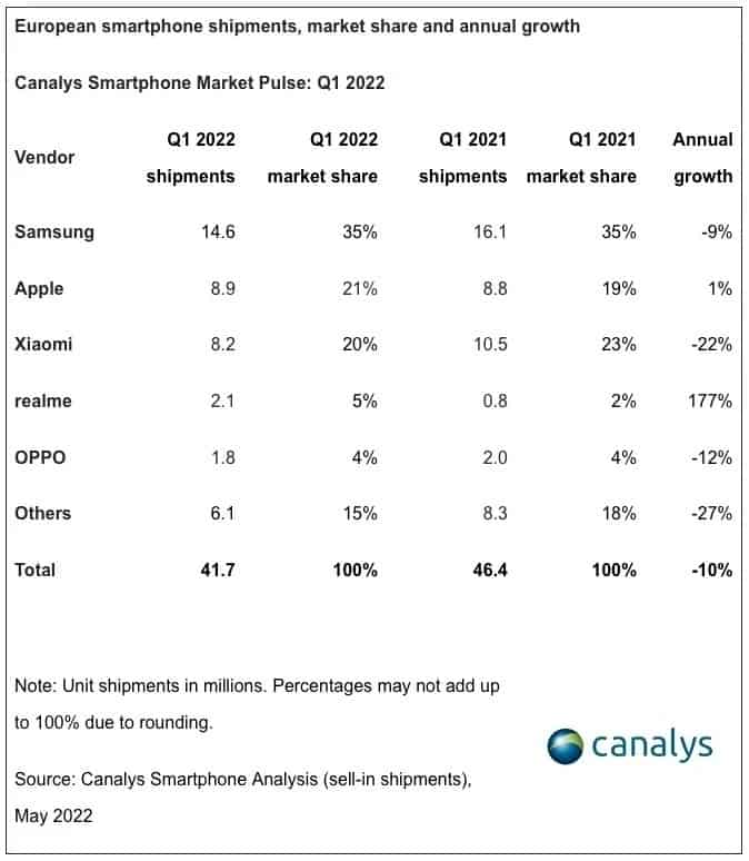 smartphones tempos