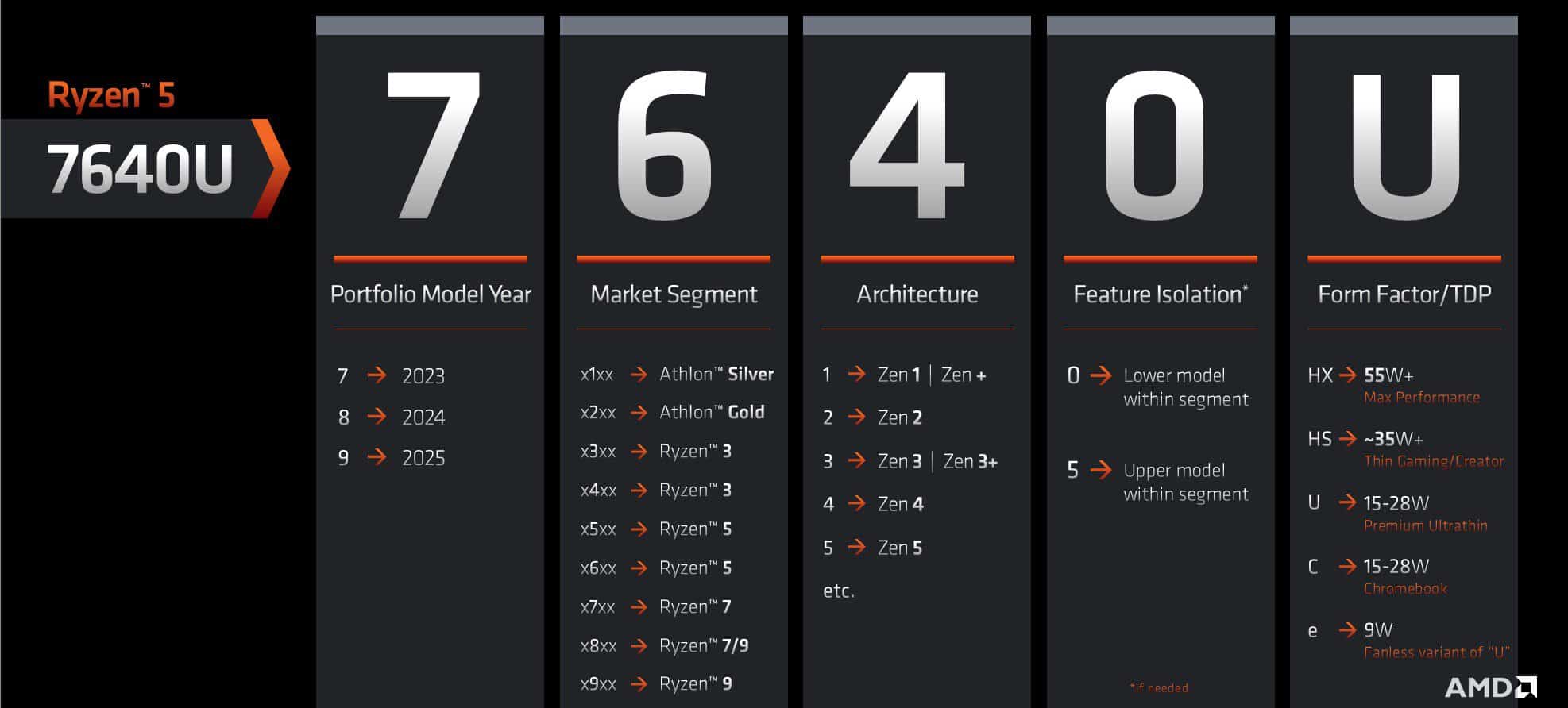 AMD, nome, nomenclatura