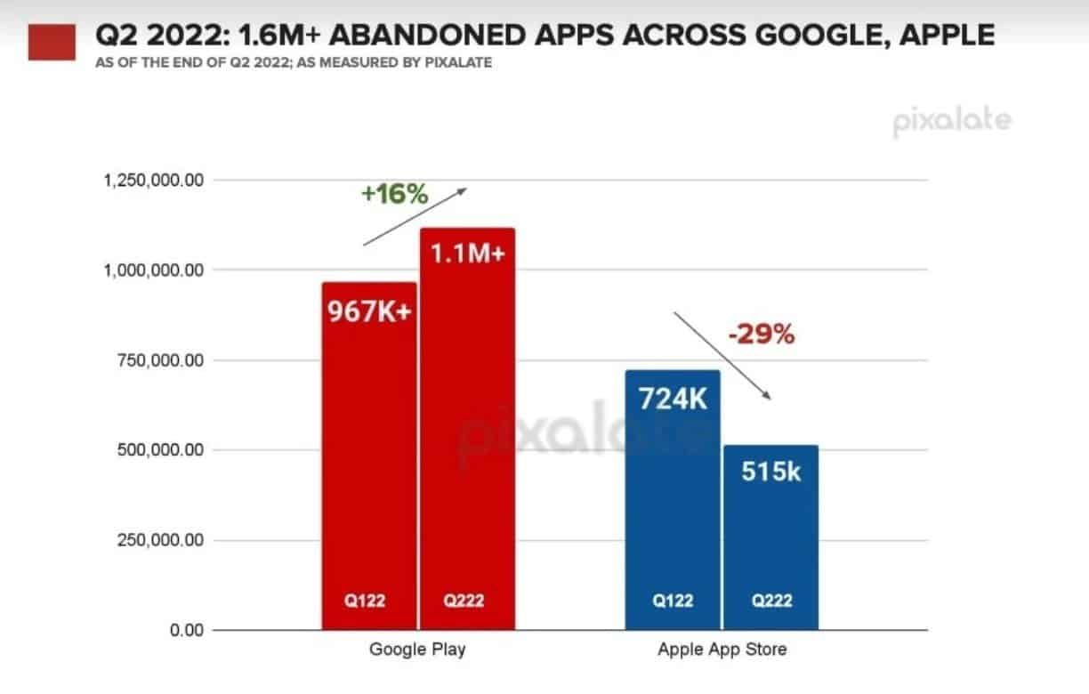 Aplicações Android abandonadas