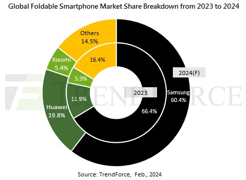 vendas de smartphones dobráveis