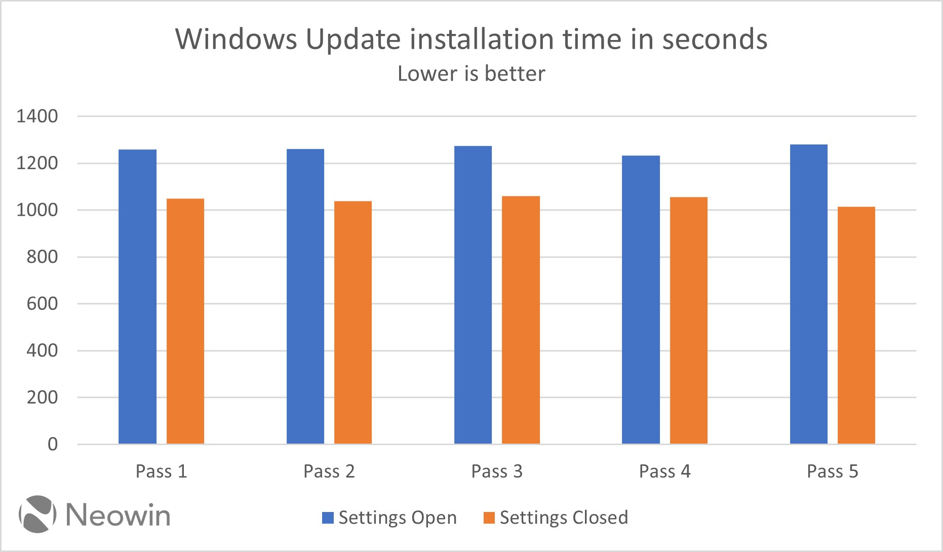 instalar as atualizações do Windows mais depressa