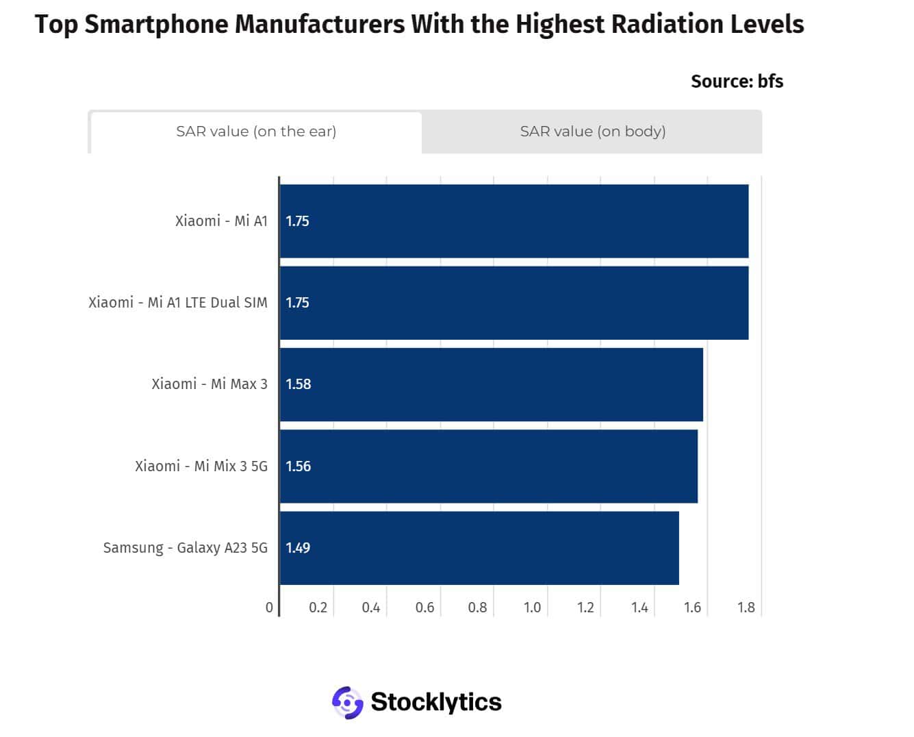 Estes são os smartphones Xiaomi e Samsung com mais radiação!