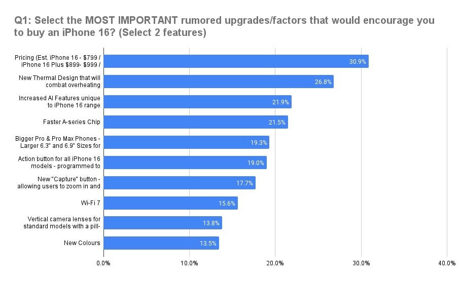 iphone 16: 62% das pessoas quer comprar. mas... para quê?