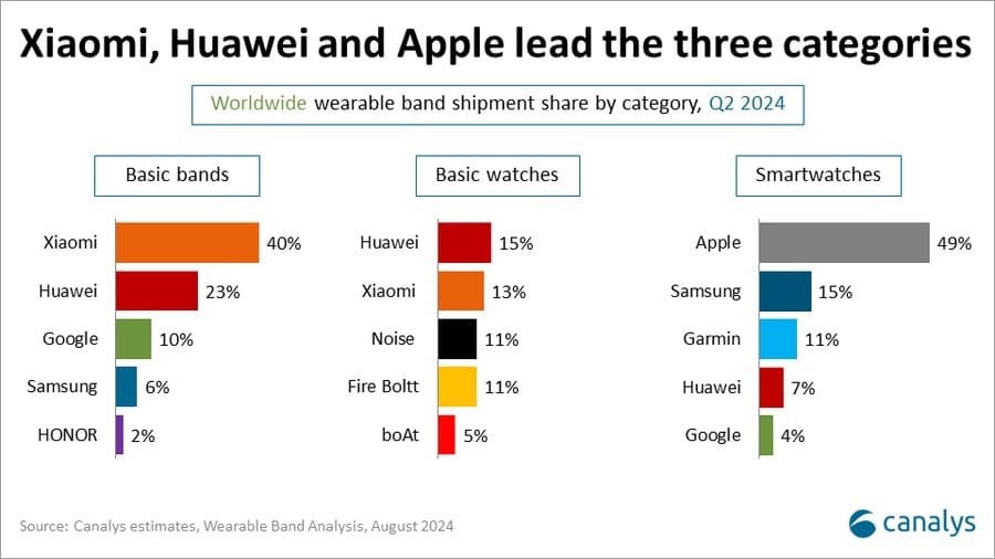 samsung está muito longe da apple na venda de smartwatches