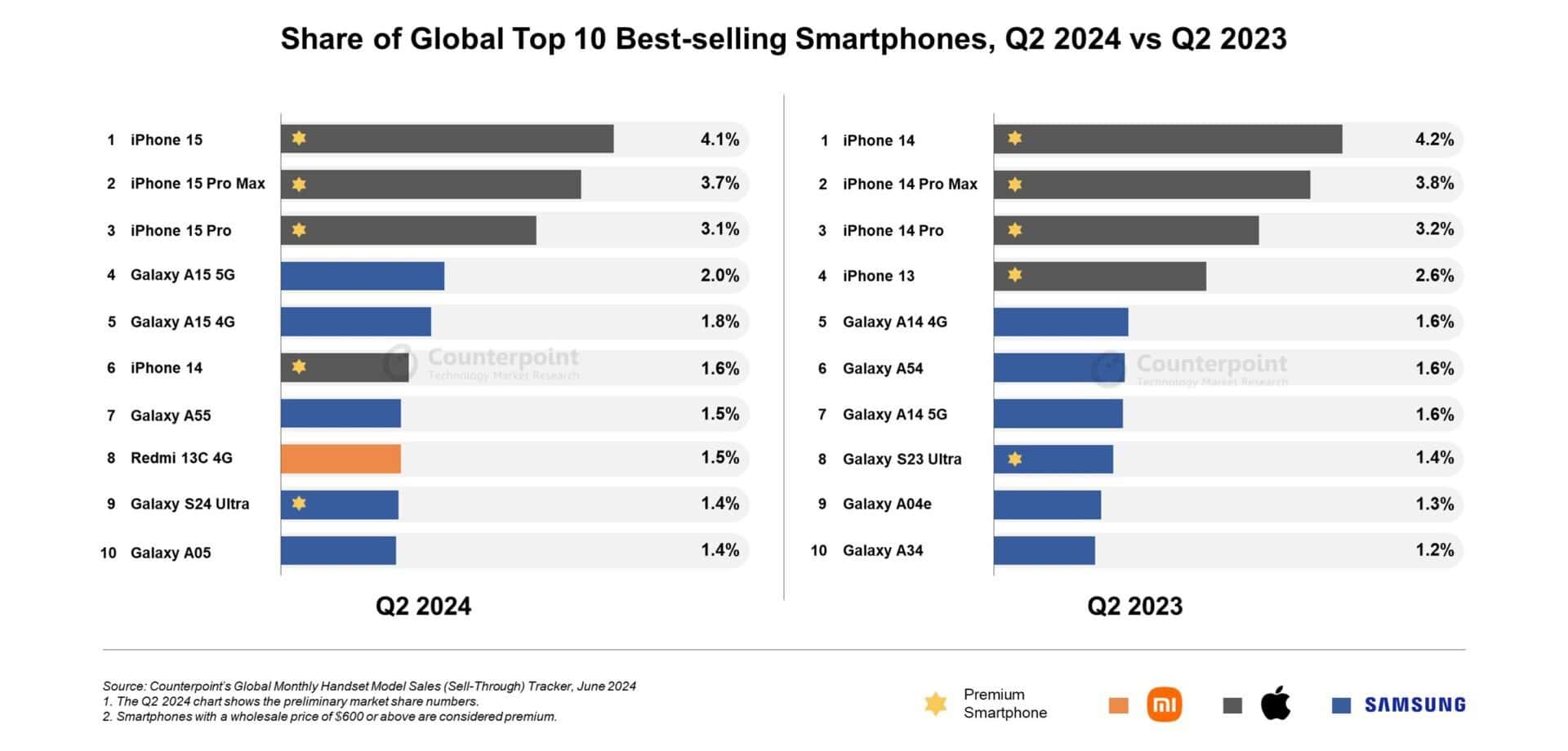 Smartphone Samsung que mais se vende só custa 130 Euros!